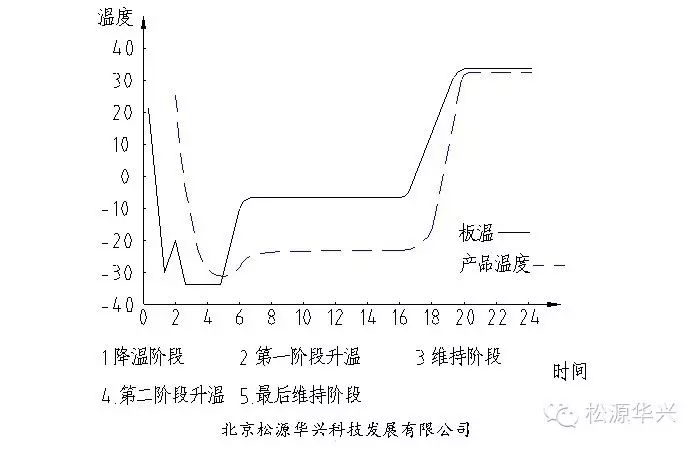 冷凍干燥過(guò)程分析